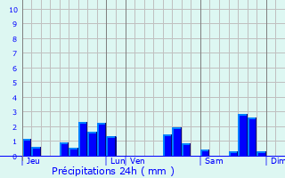 Graphique des précipitations prvues pour Saint-Martin-Lacaussade
