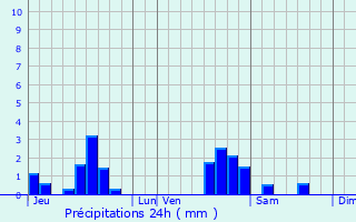 Graphique des précipitations prvues pour Jezainville