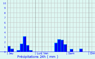 Graphique des précipitations prvues pour Griscourt
