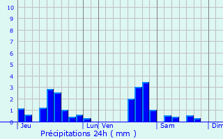 Graphique des précipitations prvues pour Ville-en-Vermois