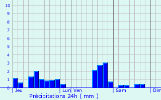 Graphique des précipitations prvues pour Crantenoy