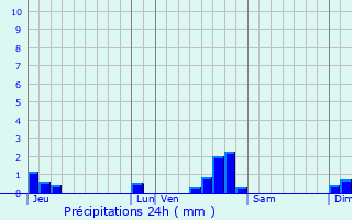 Graphique des précipitations prvues pour Corbas