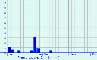 Graphique des précipitations prvues pour Bosc-Gurard-Saint-Adrien
