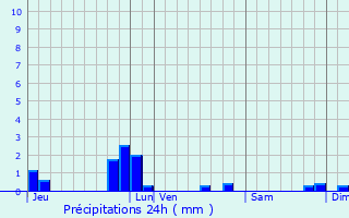 Graphique des précipitations prvues pour Friesenheim
