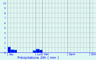 Graphique des précipitations prvues pour Vimont