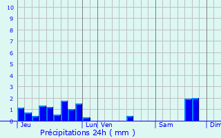 Graphique des précipitations prvues pour Queyrac