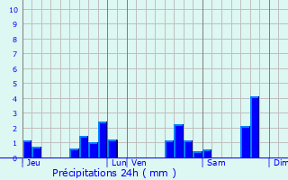 Graphique des précipitations prvues pour Saint-Savin