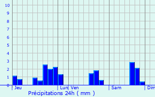 Graphique des précipitations prvues pour Saint-Androny