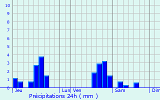 Graphique des précipitations prvues pour Custines