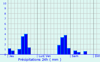Graphique des précipitations prvues pour Dommartin-sous-Amance