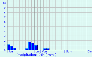 Graphique des précipitations prvues pour Noyelles-en-Chausse