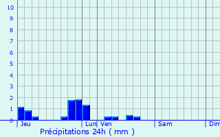 Graphique des précipitations prvues pour Cramont