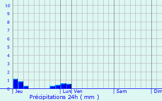 Graphique des précipitations prvues pour Fresney-le-Puceux