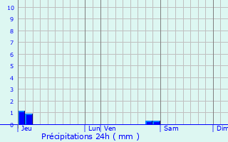 Graphique des précipitations prvues pour Saint-Benot-en-Diois