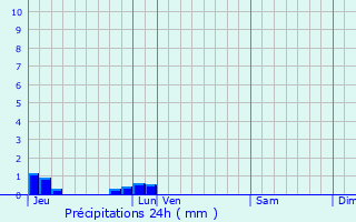 Graphique des précipitations prvues pour Maizet
