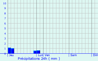 Graphique des précipitations prvues pour Sept-vents
