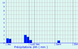 Graphique des précipitations prvues pour Vivy-le-Ray