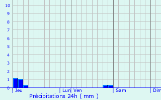 Graphique des précipitations prvues pour Espenel