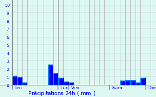 Graphique des précipitations prvues pour Liancourt-Fosse