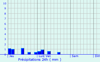 Graphique des précipitations prvues pour Ytres