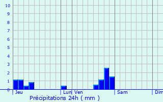 Graphique des précipitations prvues pour Recologne-ls-Rioz