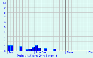 Graphique des précipitations prvues pour Montauban-de-Picardie