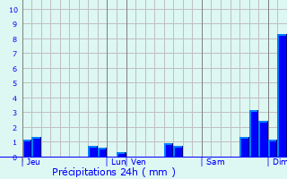 Graphique des précipitations prvues pour La Chapelle-Montreuil