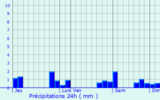 Graphique des précipitations prvues pour Saint-Philippe-du-Seignal