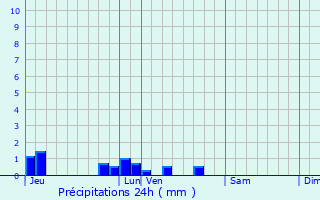 Graphique des précipitations prvues pour Perdreauville