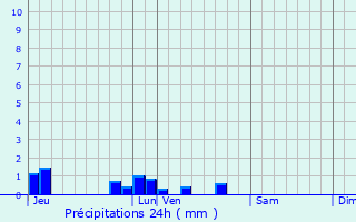 Graphique des précipitations prvues pour Soindres