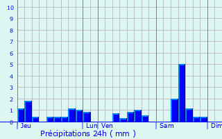 Graphique des précipitations prvues pour Fresse-sur-Moselle