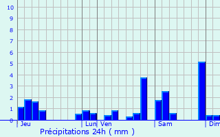 Graphique des précipitations prvues pour Sologny