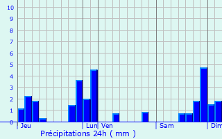 Graphique des précipitations prvues pour Saint-Ilpize