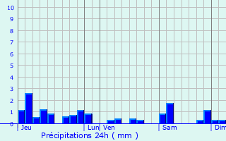 Graphique des précipitations prvues pour Bezange-la-Grande