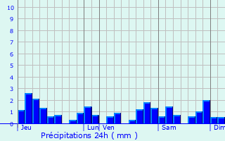 Graphique des précipitations prvues pour Abergement-ls-Thsy