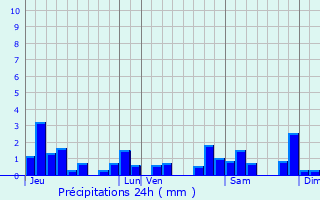 Graphique des précipitations prvues pour Barretaine