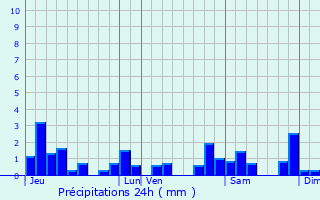 Graphique des précipitations prvues pour Chaussenans