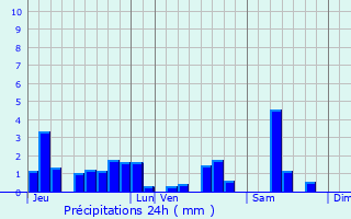Graphique des précipitations prvues pour Fays
