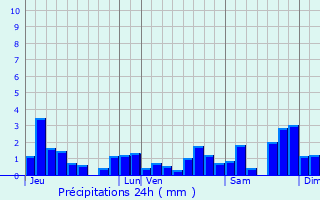 Graphique des précipitations prvues pour Censeau