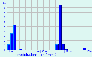 Graphique des précipitations prvues pour Pin