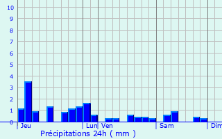 Graphique des précipitations prvues pour Xousse