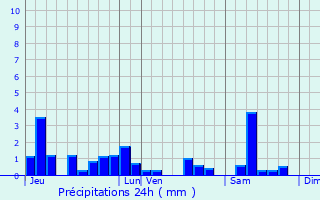 Graphique des précipitations prvues pour Petitmont