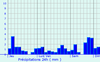 Graphique des précipitations prvues pour Communailles-en-Montagne