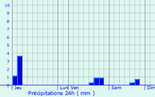 Graphique des précipitations prvues pour Bouleternre