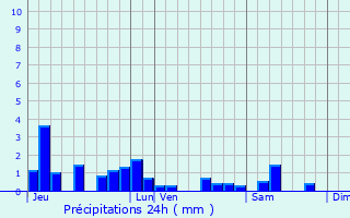 Graphique des précipitations prvues pour Amenoncourt