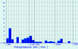 Graphique des précipitations prvues pour Remoncourt