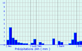 Graphique des précipitations prvues pour Thoissia