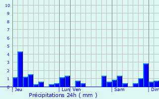 Graphique des précipitations prvues pour Briod