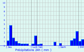 Graphique des précipitations prvues pour Arinthod