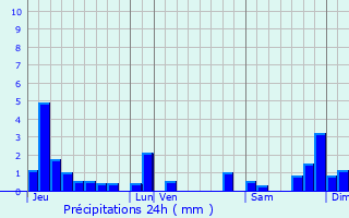 Graphique des précipitations prvues pour Chtonnay